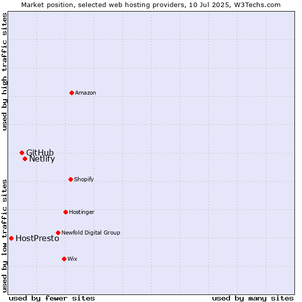 Market position of Netlify vs. GitHub vs. HostPresto