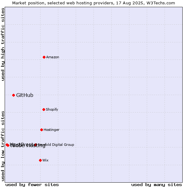 Market position of GitHub vs. Niobe Hosting vs. HostPresto