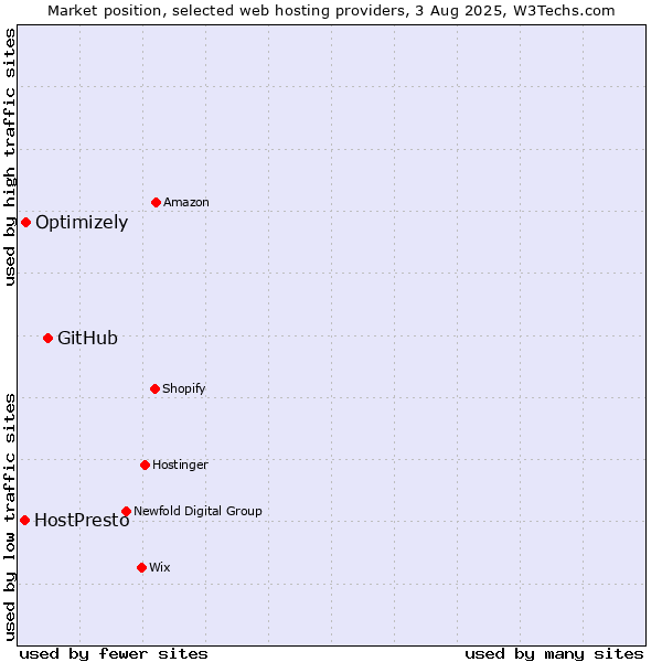 Market position of GitHub vs. Optimizely vs. HostPresto
