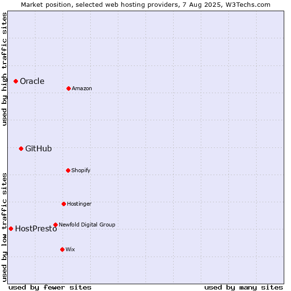 Market position of GitHub vs. Oracle vs. HostPresto