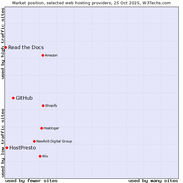 Market position of GitHub vs. HostPresto vs. Read the Docs