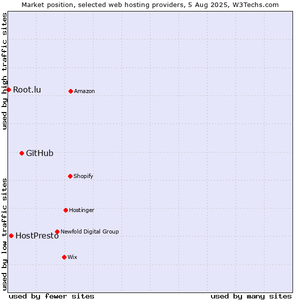 Market position of GitHub vs. HostPresto vs. Root.lu
