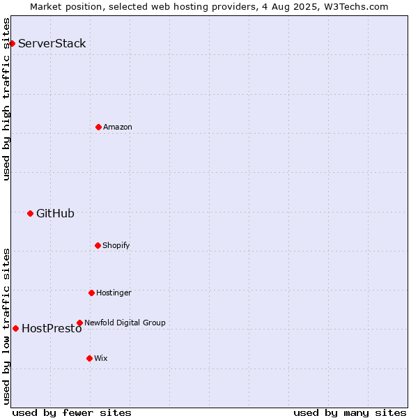 Market position of GitHub vs. HostPresto vs. ServerStack