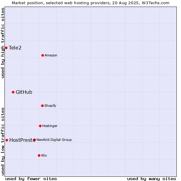 Market position of GitHub vs. HostPresto vs. Tele2
