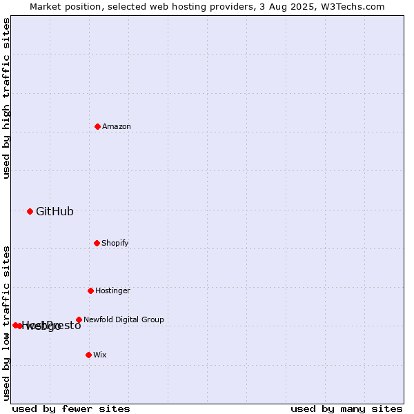 Market position of GitHub vs. webgo vs. HostPresto