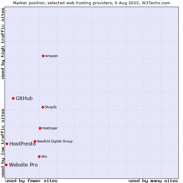 Market position of GitHub vs. HostPresto vs. Website Pro