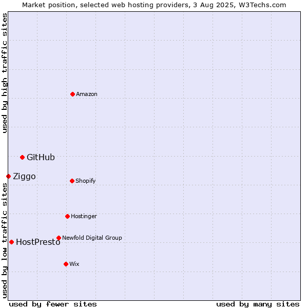 Market position of GitHub vs. HostPresto vs. Ziggo