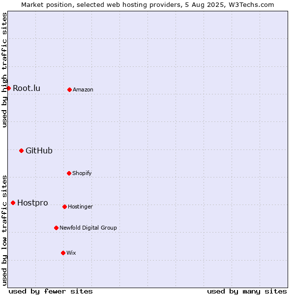 Market position of GitHub vs. Hostpro vs. Root.lu