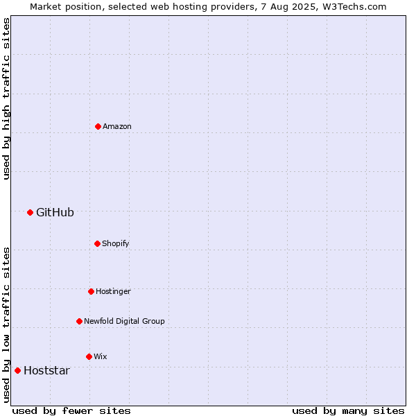 Market position of GitHub vs. Hoststar
