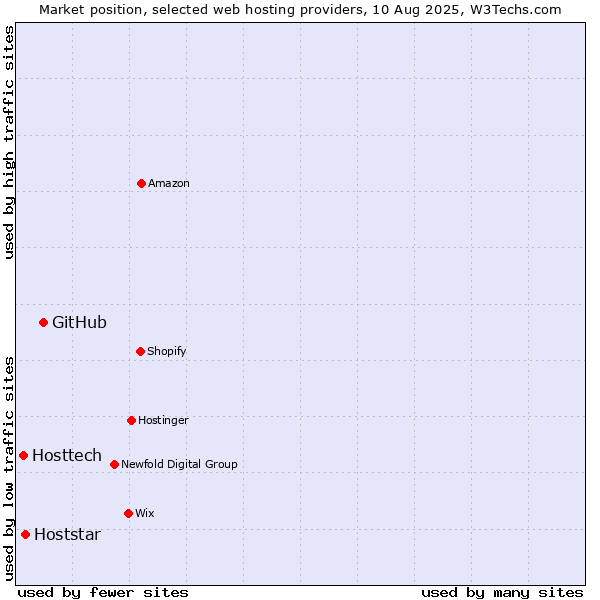 Market position of GitHub vs. Hoststar vs. Hosttech