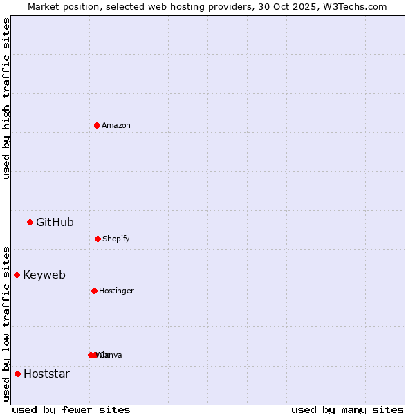 Market position of GitHub vs. Hoststar vs. Keyweb