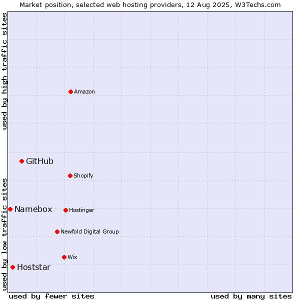 Market position of GitHub vs. Hoststar vs. Namebox