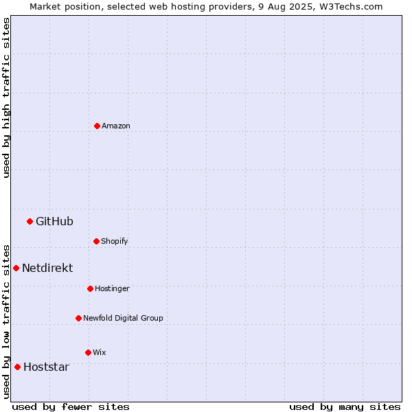 Market position of GitHub vs. Hoststar vs. Netdirekt