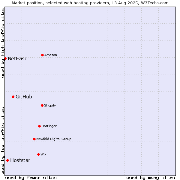 Market position of GitHub vs. Hoststar vs. NetEase