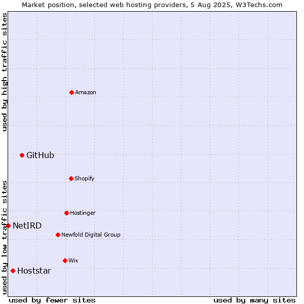 Market position of GitHub vs. Hoststar vs. NetIRD
