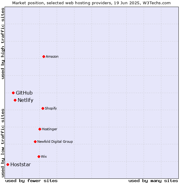 Market position of Netlify vs. GitHub vs. Hoststar