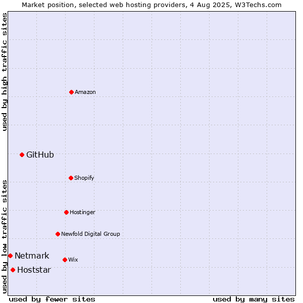Market position of GitHub vs. Hoststar vs. Netmark