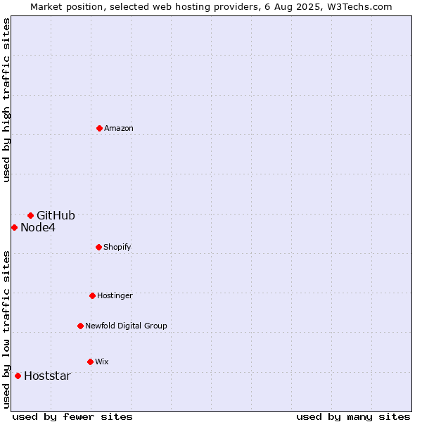 Market position of GitHub vs. Hoststar vs. Node4