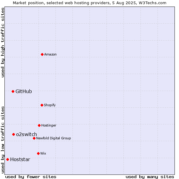 Market position of o2switch vs. GitHub vs. Hoststar