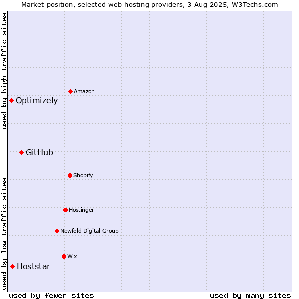 Market position of GitHub vs. Hoststar vs. Optimizely