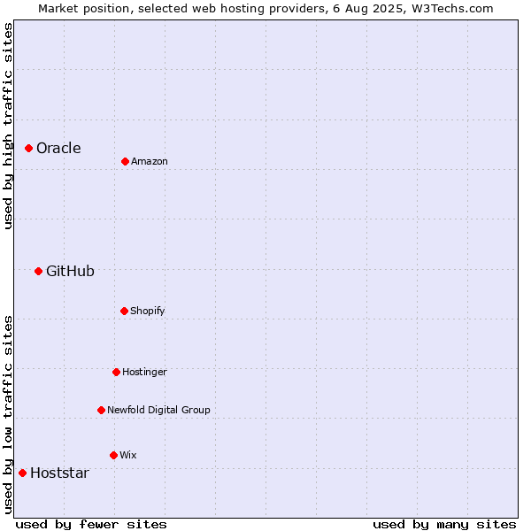 Market position of GitHub vs. Oracle vs. Hoststar