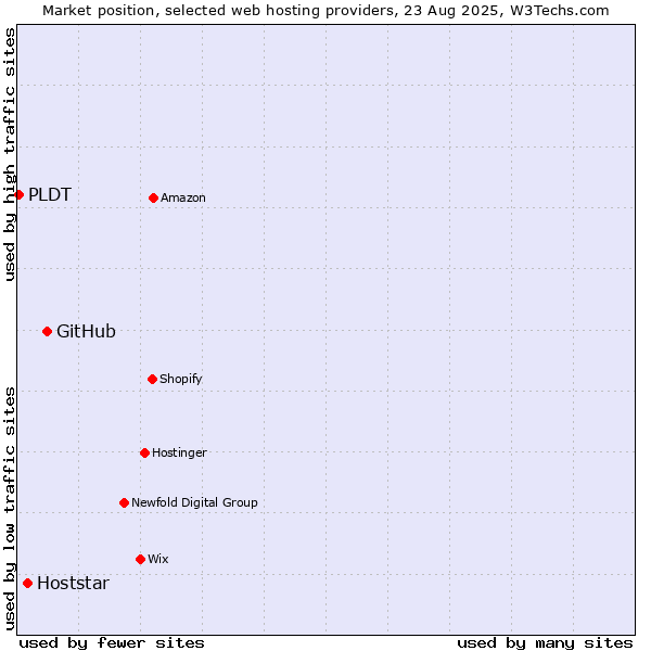 Market position of GitHub vs. Hoststar vs. PLDT
