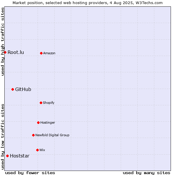 Market position of GitHub vs. Hoststar vs. Root.lu