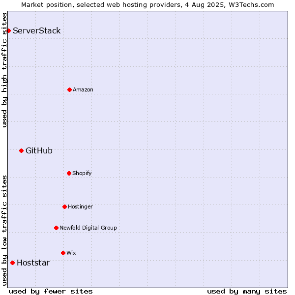 Market position of GitHub vs. Hoststar vs. ServerStack