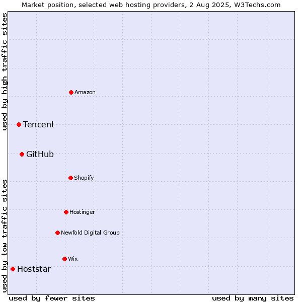 Market position of GitHub vs. Tencent vs. Hoststar
