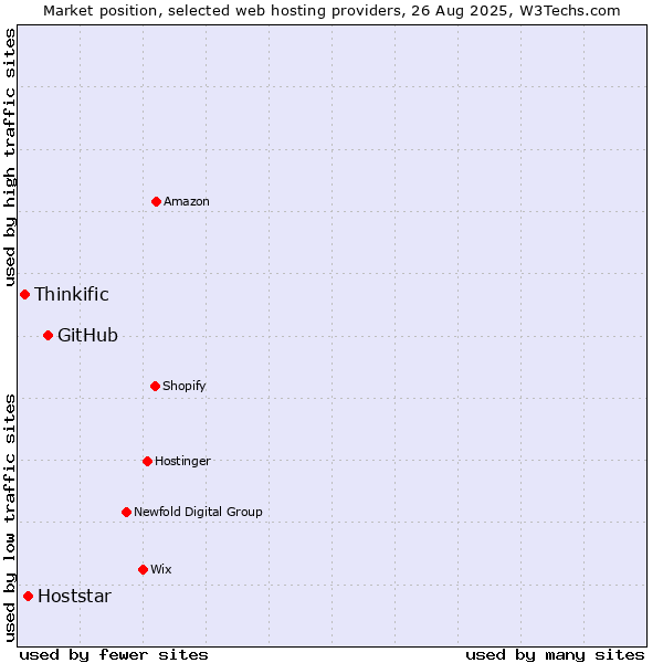 Market position of GitHub vs. Hoststar vs. Thinkific