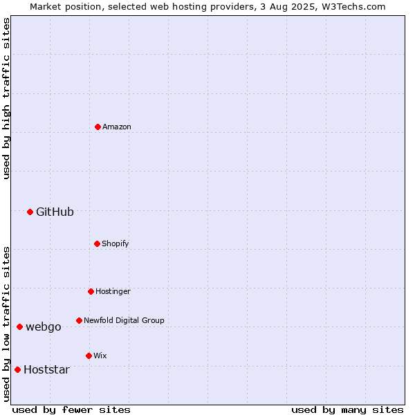 Market position of GitHub vs. webgo vs. Hoststar