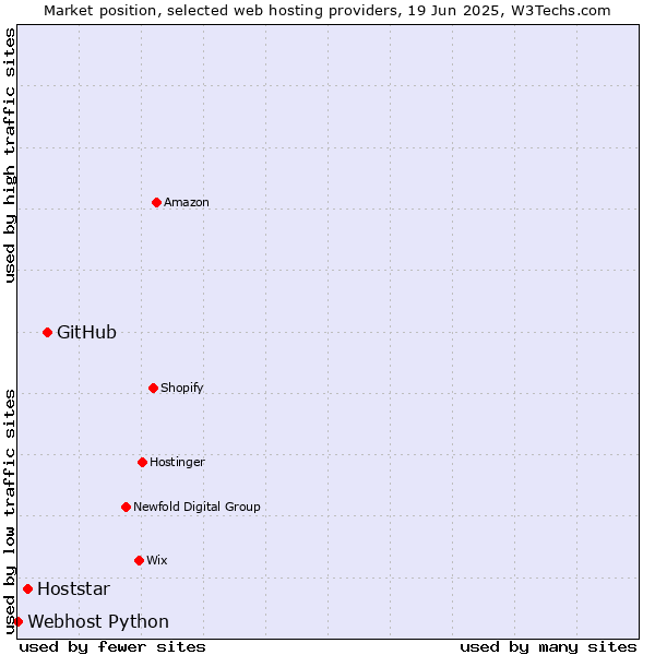 Market position of GitHub vs. Hoststar vs. Webhost Python