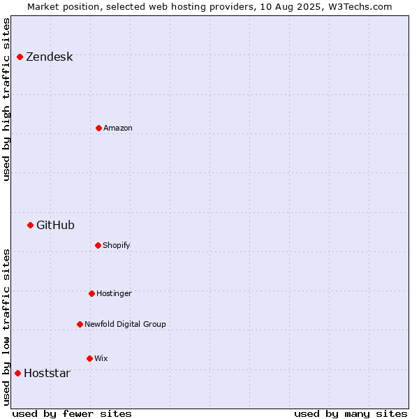 Market position of GitHub vs. Zendesk vs. Hoststar