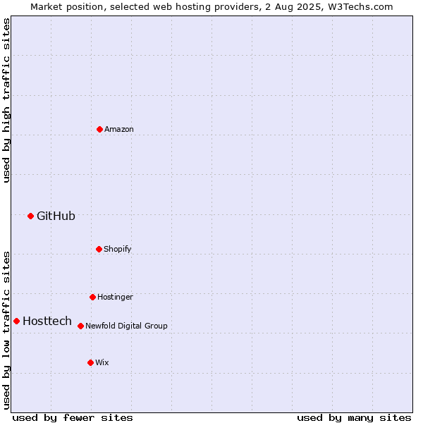 Market position of GitHub vs. Hosttech