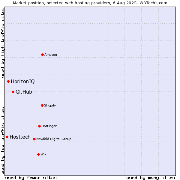 Market position of GitHub vs. HorizonIQ vs. Hosttech