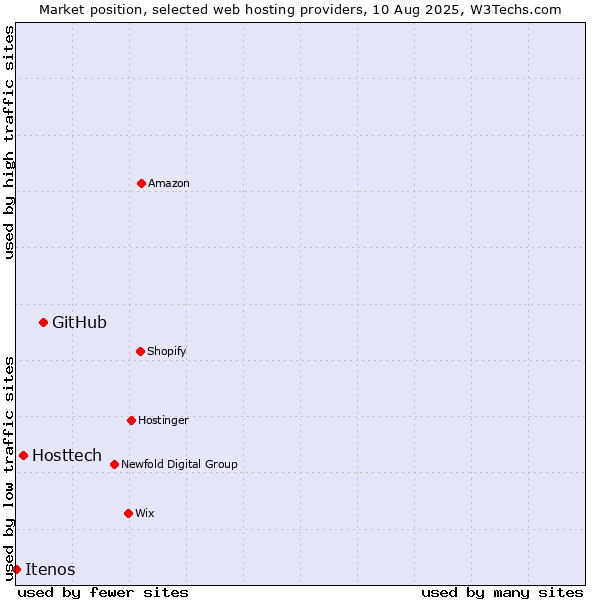 Market position of GitHub vs. Hosttech vs. Itenos