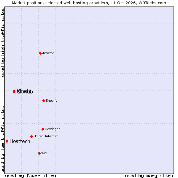 Market position of GitHub vs. Kinsta vs. Hosttech