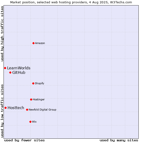 Market position of GitHub vs. Hosttech vs. LearnWorlds