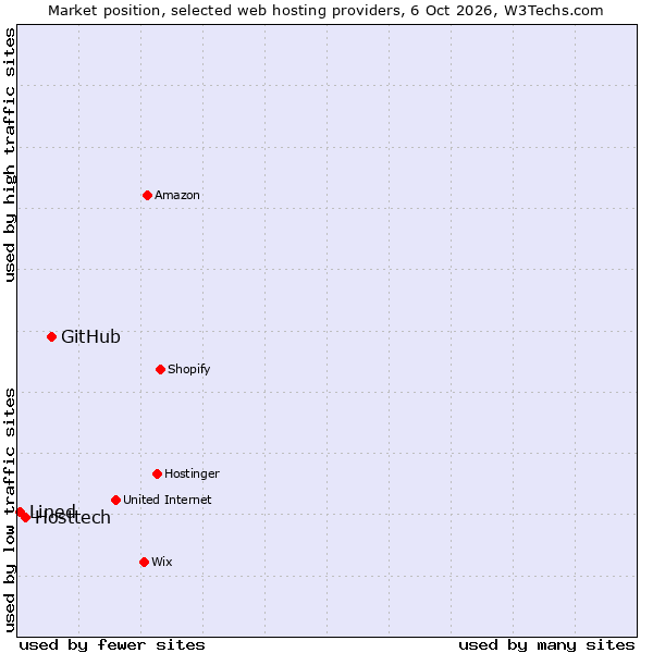 Market position of GitHub vs. Hosttech vs. Lined
