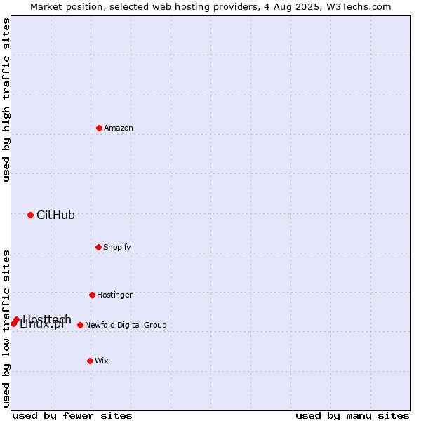 Market position of GitHub vs. Hosttech vs. Linux.pl