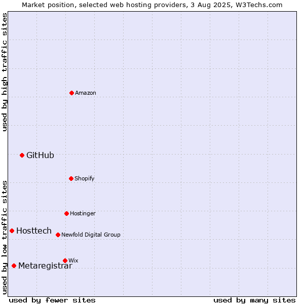 Market position of GitHub vs. Metaregistrar vs. Hosttech