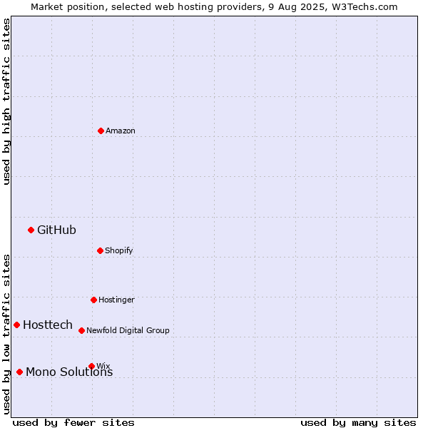 Market position of GitHub vs. Mono Solutions vs. Hosttech