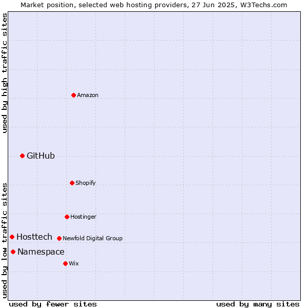 Market position of GitHub vs. Namespace vs. Hosttech