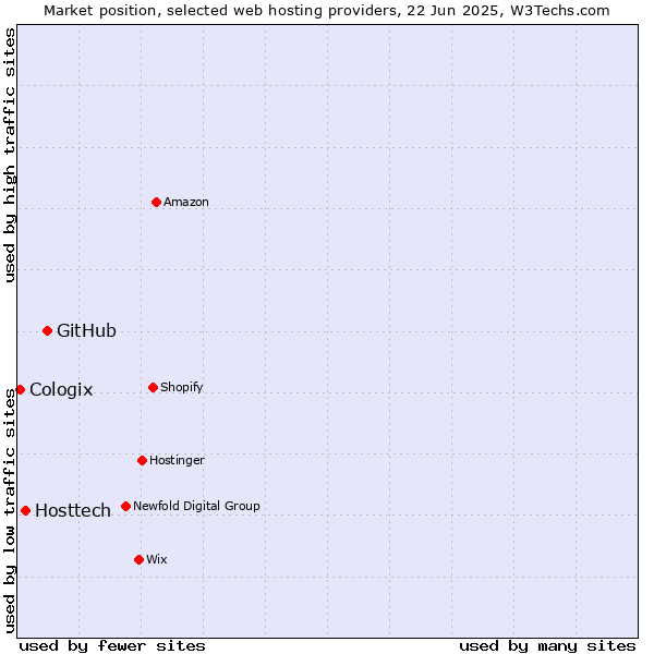 Market position of GitHub vs. Hosttech vs. Cologix