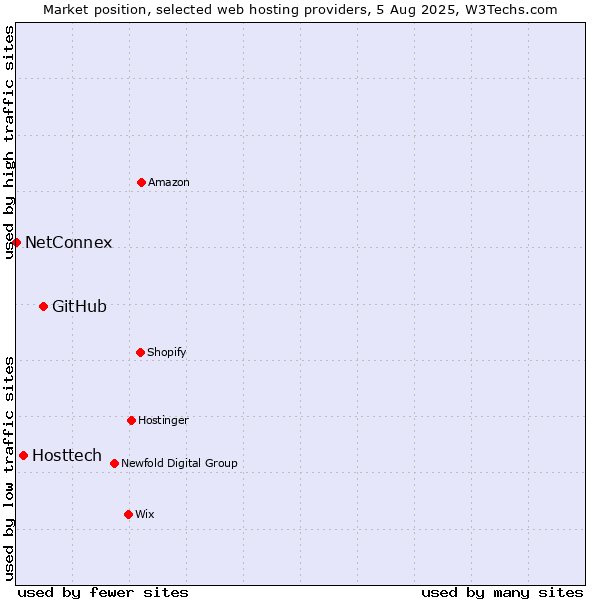 Market position of GitHub vs. Hosttech vs. NetConnex