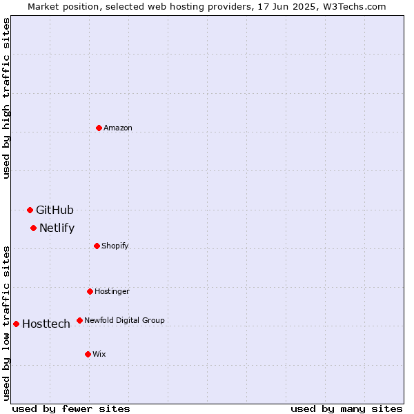 Market position of Netlify vs. GitHub vs. Hosttech