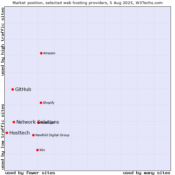 Market position of Network Solutions vs. GitHub vs. Hosttech