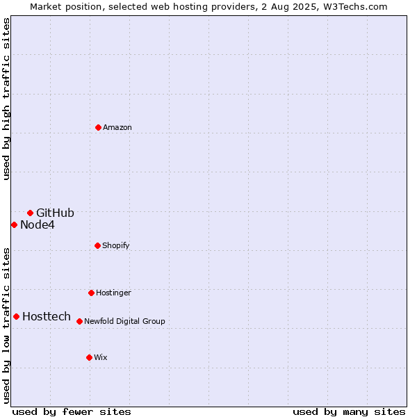 Market position of GitHub vs. Hosttech vs. Node4