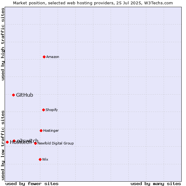 Market position of o2switch vs. GitHub vs. Hosttech