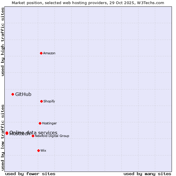 Market position of GitHub vs. Hosttech vs. Online data services